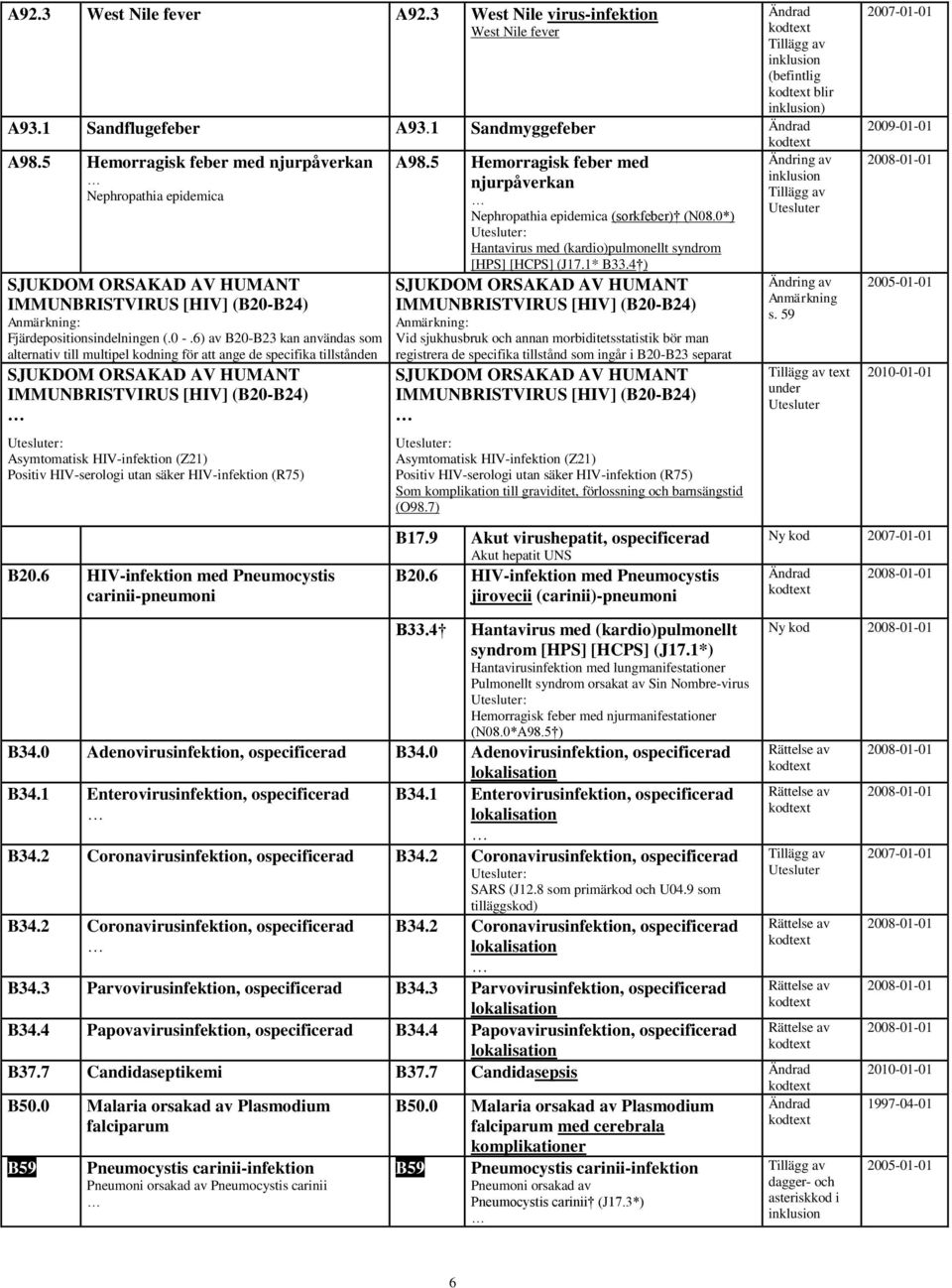 6) av B20-B23 kan användas som alternativ till multipel kodning för att ange de specifika tillstånden SJUKDOM ORSAKAD AV HUMANT IMMUNBRISTVIRUS [HIV] (B20-B24) Asymtomatisk HIV-infektion (Z21)