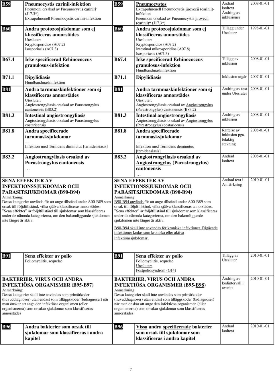 1 Dipylidiasis Hundbandmaskinfektion B81 Andra tarmmaskinfektioner som ej klassificeras Angiostrongyliasis orsakad av Parastrongylus cantonensis (B83.2) B81.