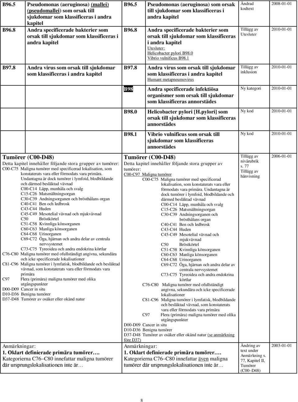 8 Andra virus som orsak till sjukdomar som klassificeras i andra kapitel Tumörer (C00-D48) Detta kapitel innehåller följande stora grupper av tumörer: C00-C75 Maligna tumörer med specificerad
