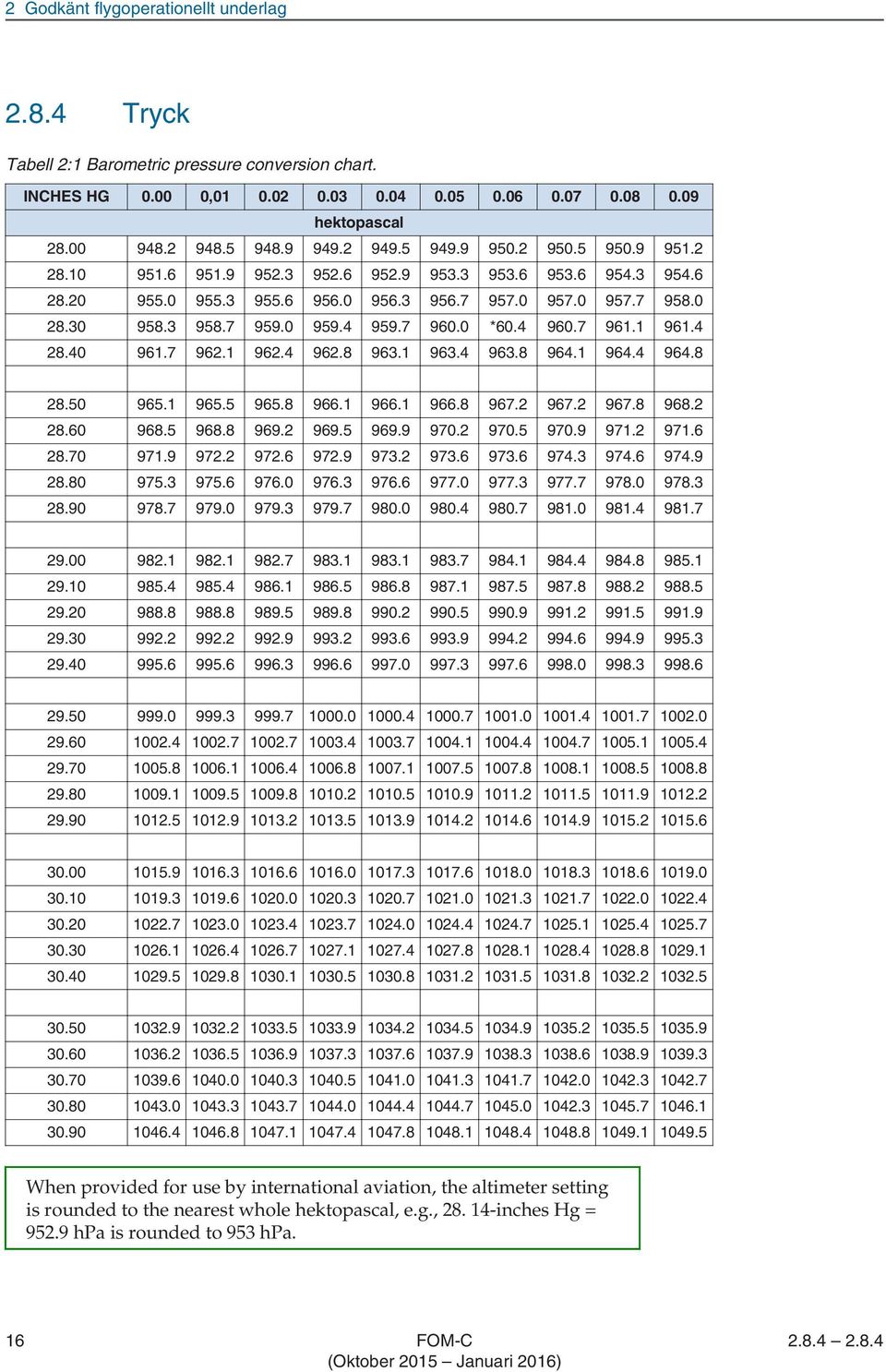 4 959.7 960.0 *60.4 960.7 961.1 961.4 28.40 961.7 962.1 962.4 962.8 963.1 963.4 963.8 964.1 964.4 964.8 28.50 965.1 965.5 965.8 966.1 966.1 966.8 967.2 967.2 967.8 968.2 28.60 968.5 968.8 969.2 969.