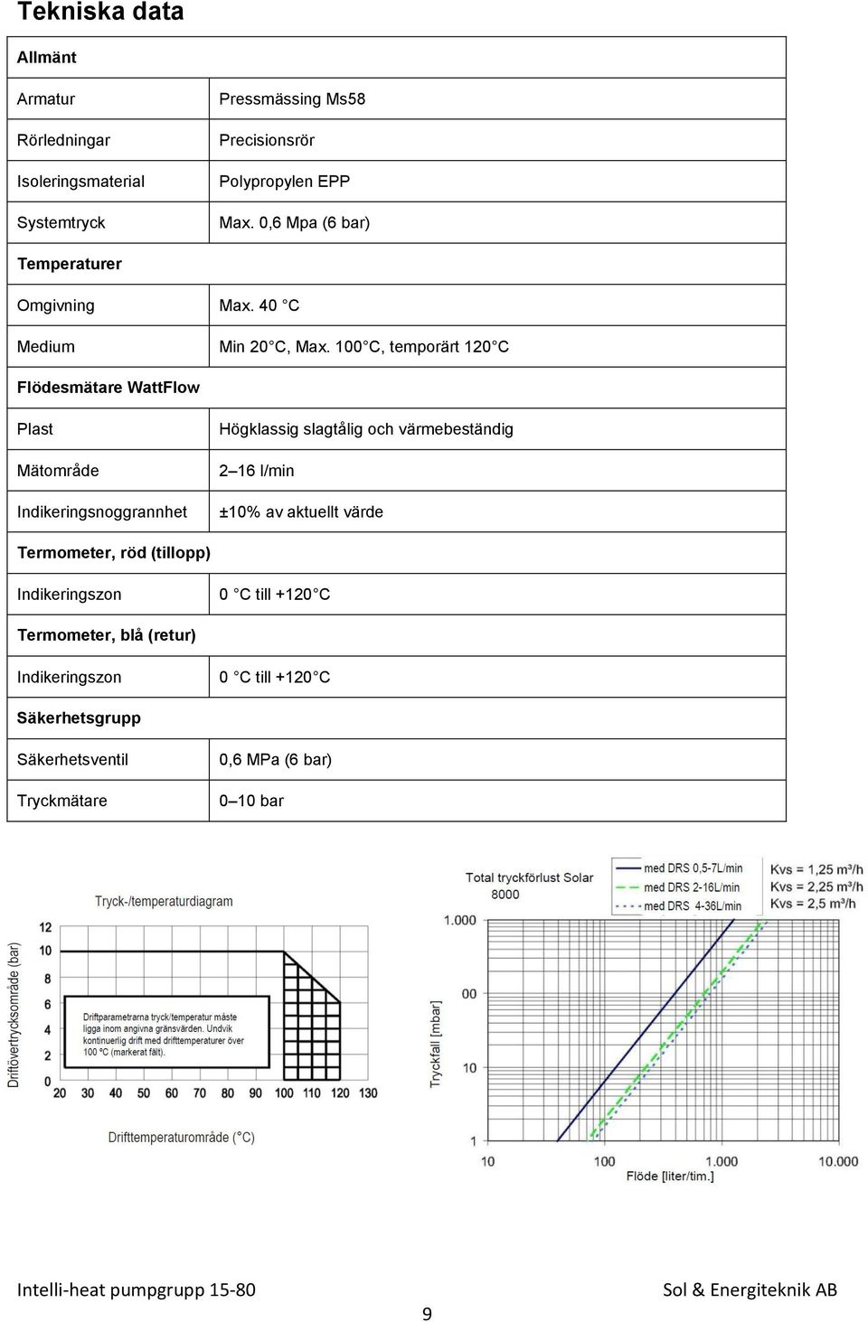 100 C, temporärt 120 C Flödesmätare WattFlow Plast Mätområde Indikeringsnoggrannhet Högklassig slagtålig och värmebeständig 2 16 l/min