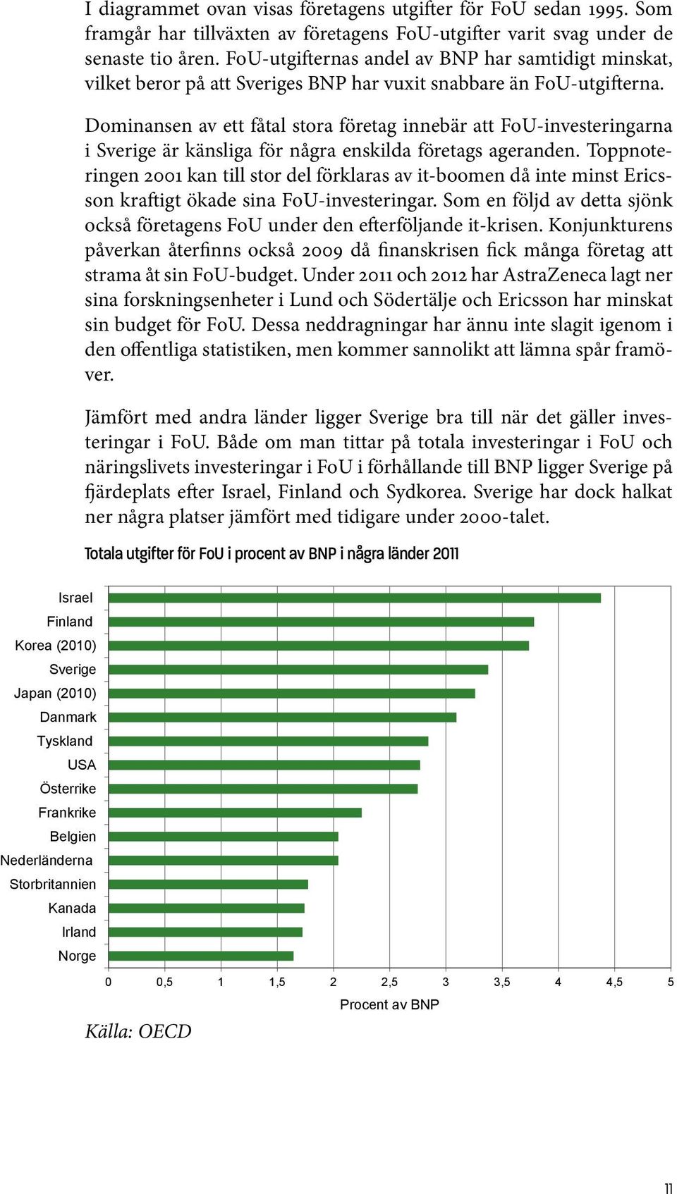 FoU-utgifternas andel av BNP har samtidigt minskat, vilket beror på att Sveriges BNP har vuxit snabbare än FoU-utgifterna.