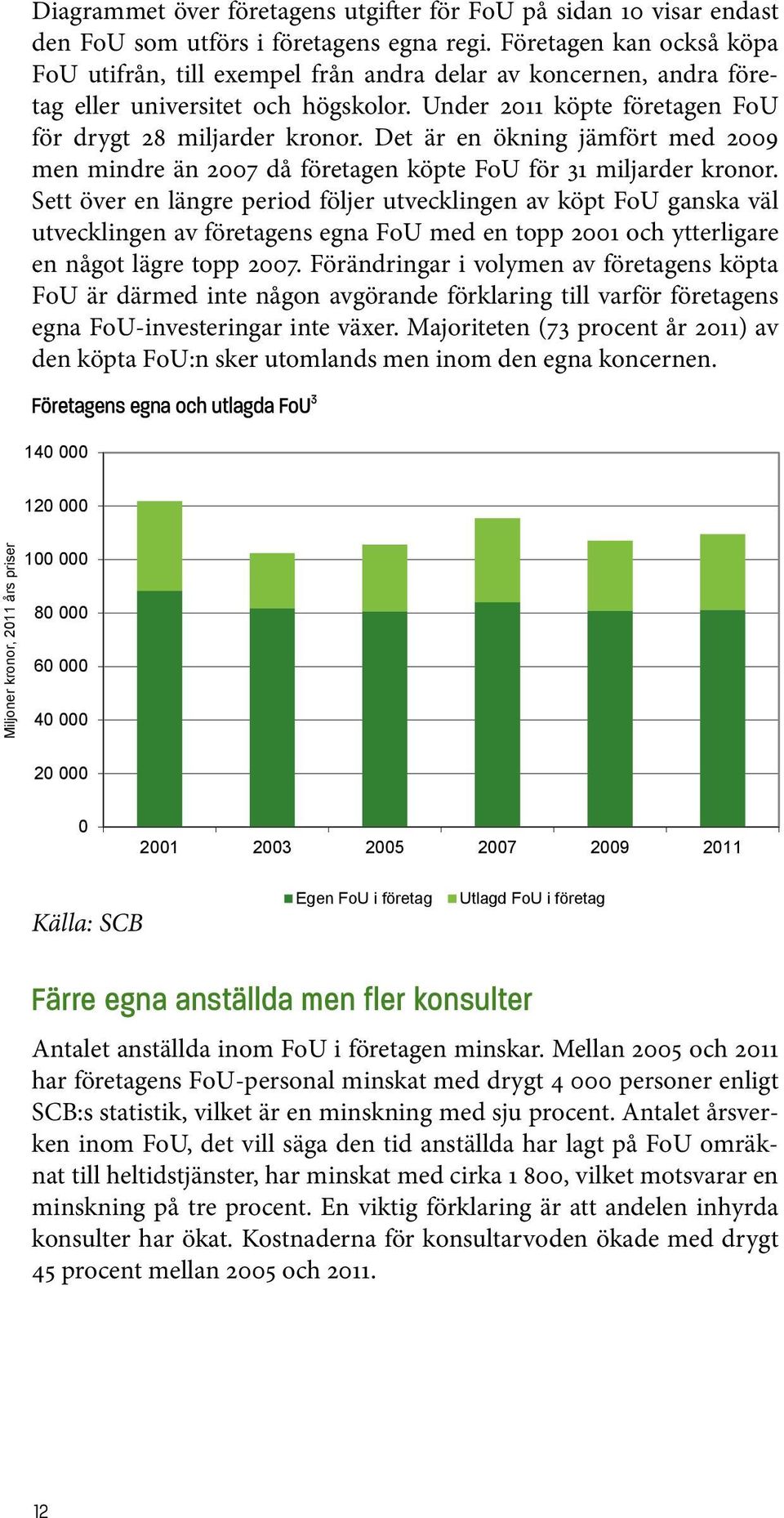 Det är en ökning jämfört med 2009 men mindre än 2007 då företagen köpte FoU för 31 miljarder kronor.