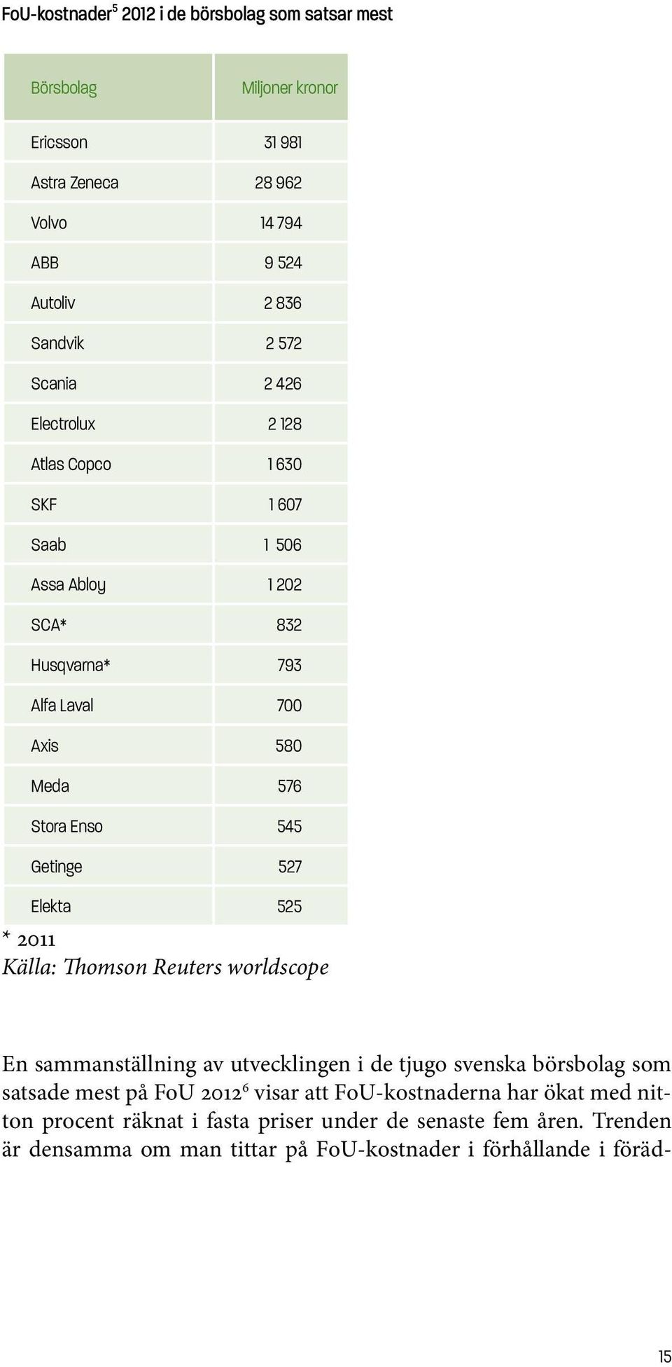 527 Elekta 525 * 2011 Källa: Thomson Reuters worldscope En sammanställning av utvecklingen i de tjugo svenska börsbolag som satsade mest på FoU 2012 6 visar att