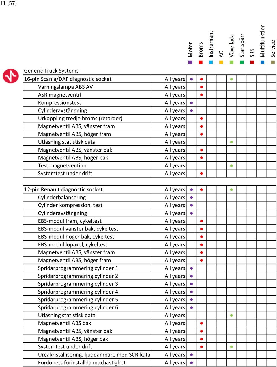 years Magnetventil ABS, höger bak All years Test magnetventiler All years Systemtest under drift All years 12-pin Renault diagnostic socket All years Cylinderbalansering All years Cylinder