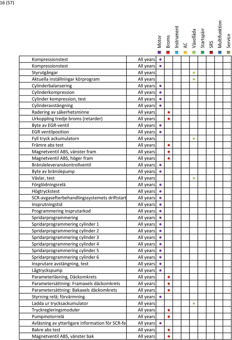 Fyll tryck ackumulatorn All years Främre abs test All years Magnetventil ABS, vänster fram All years Magnetventil ABS, höger fram All years Bränsleleveranskontrollventil All years Byte av bränslepump