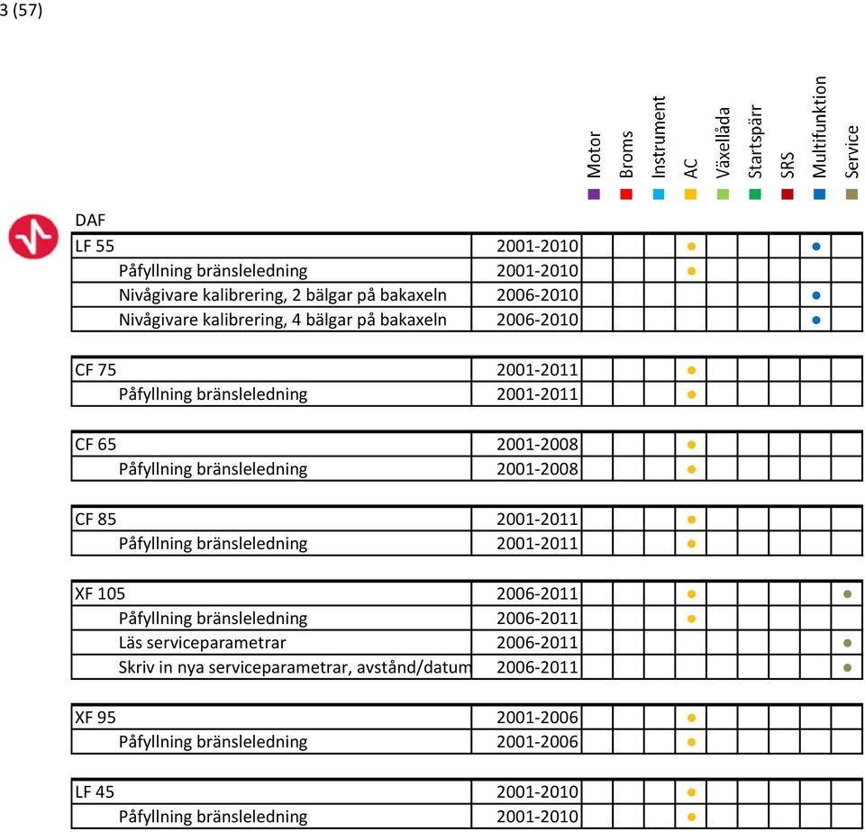 2001-2011 Påfyllning bränsleledning 2001-2011 XF 105 2006-2011 Påfyllning bränsleledning 2006-2011 Läs serviceparametrar 2006-2011 Skriv in nya