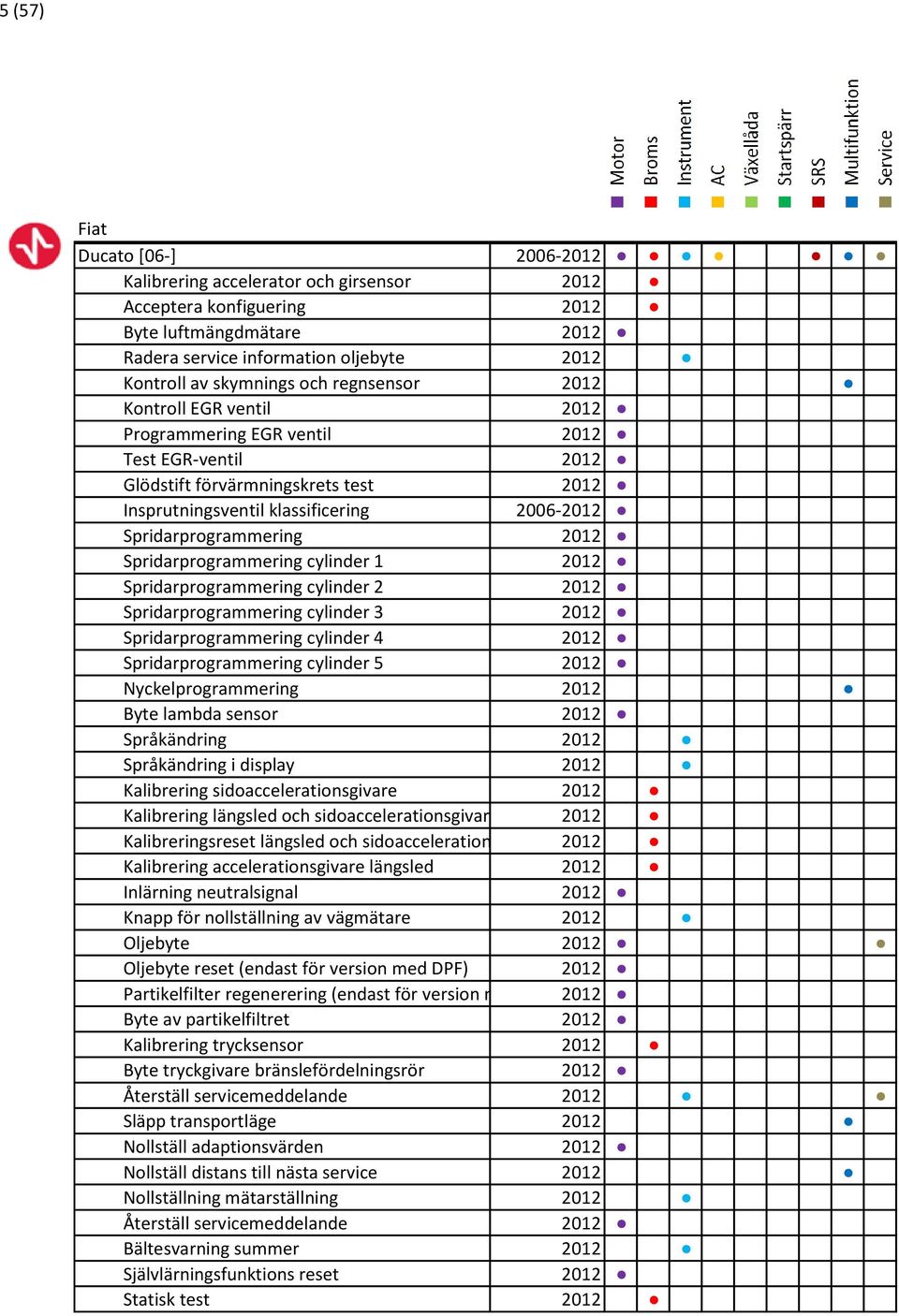 Spridarprogrammering cylinder 1 2012 Spridarprogrammering cylinder 2 2012 Spridarprogrammering cylinder 3 2012 Spridarprogrammering cylinder 4 2012 Spridarprogrammering cylinder 5 2012