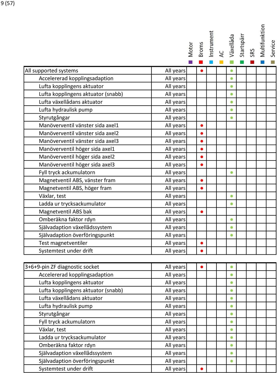 höger sida axel1 All years Manöverventil höger sida axel2 All years Manöverventil höger sida axel3 All years Fyll tryck ackumulatorn All years Magnetventil ABS, vänster fram All years Magnetventil