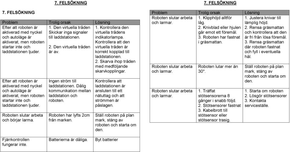 Kontrollera att den virtuella tråden är korrekt kopplad till laddstationen. 2. Skarva ihop tråden med medföljande skarvkopplingar.