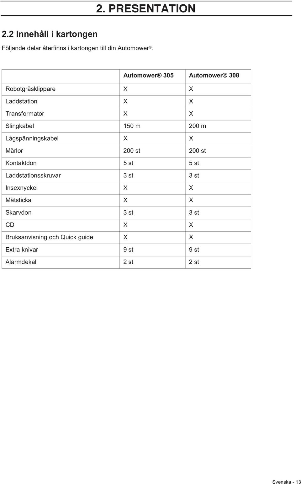 Lågspänningskabel X X Märlor 200 st 200 st Kontaktdon 5 st 5 st Laddstationsskruvar 3 st 3 st Insexnyckel X X