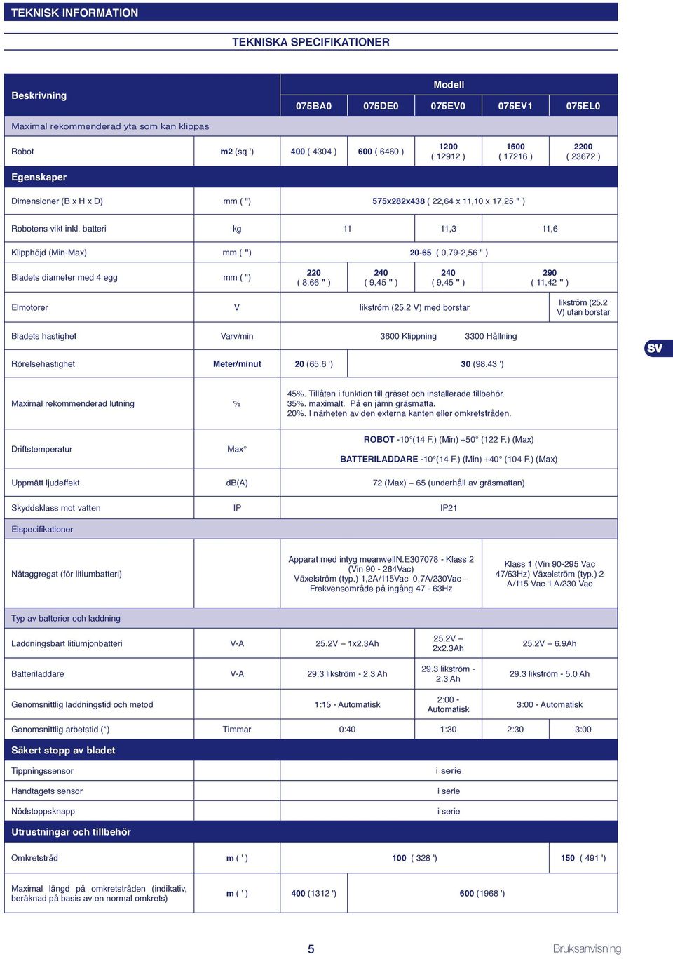 batteri kg 11 11,3 11,6 Klipphöjd (Min-Max) mm ( ") 20-65 ( 0,79-2,56 " ) Bladets diameter med 4 egg mm ( ") 220 ( 8,66 " ) 240 ( 9,45 " ) 240 ( 9,45 " ) 290 ( 11,42 " ) Elmotorer V likström (25.