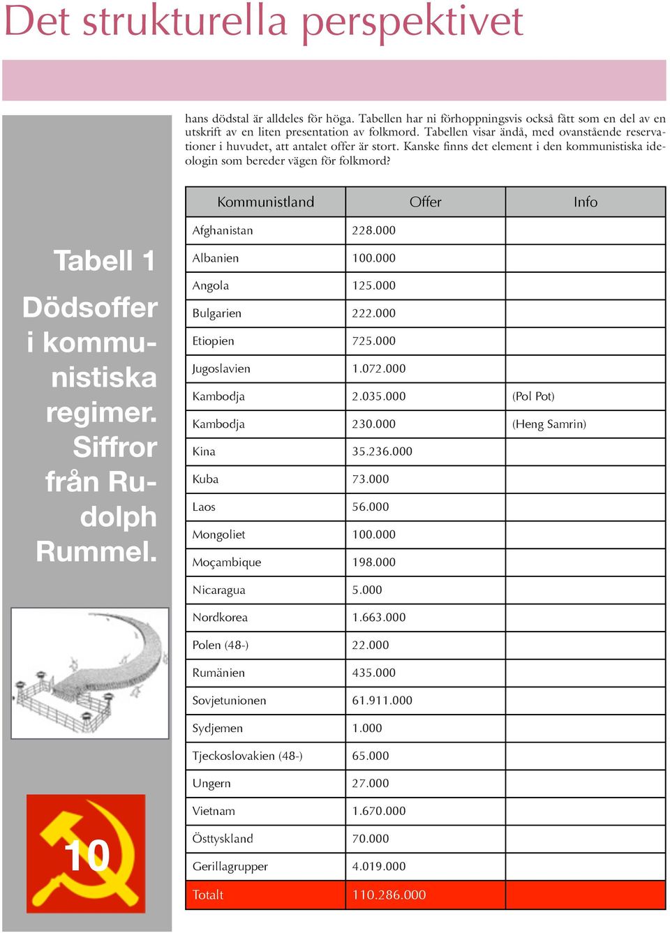 Kommunistland Offer Info Tabell 1 Dödsoffer i kommunistiska regimer. Siffror från Rudolph Rummel. Afghanistan 228.000 Albanien 100.000 Angola 125.000 Bulgarien 222.000 Etiopien 725.000 Jugoslavien 1.