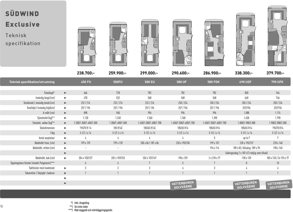 Tjänstevikt (kg)** Totalvikt, valbar (kg)** Däckdimension Fälg Antal sovplatser Bäddmått fram, (cm) Bäddmått, mitten (cm) Bäddmått, bak (cm) Öppningsbara fönster (modell Polyplastic)*** Takfönster