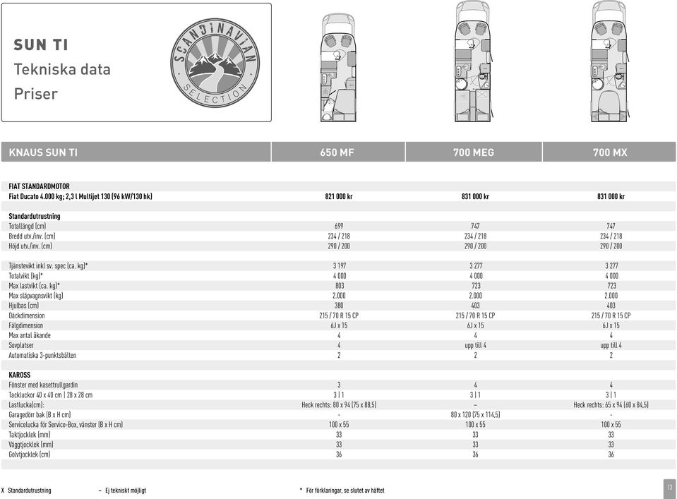 spec (ca. kg)* 3 197 3 277 3 277 Totalvikt (kg)* 4 000 4 000 4 000 Max lastvikt (ca. kg)* 803 723 723 Max släpvagnsvikt (kg) 2.000 2.