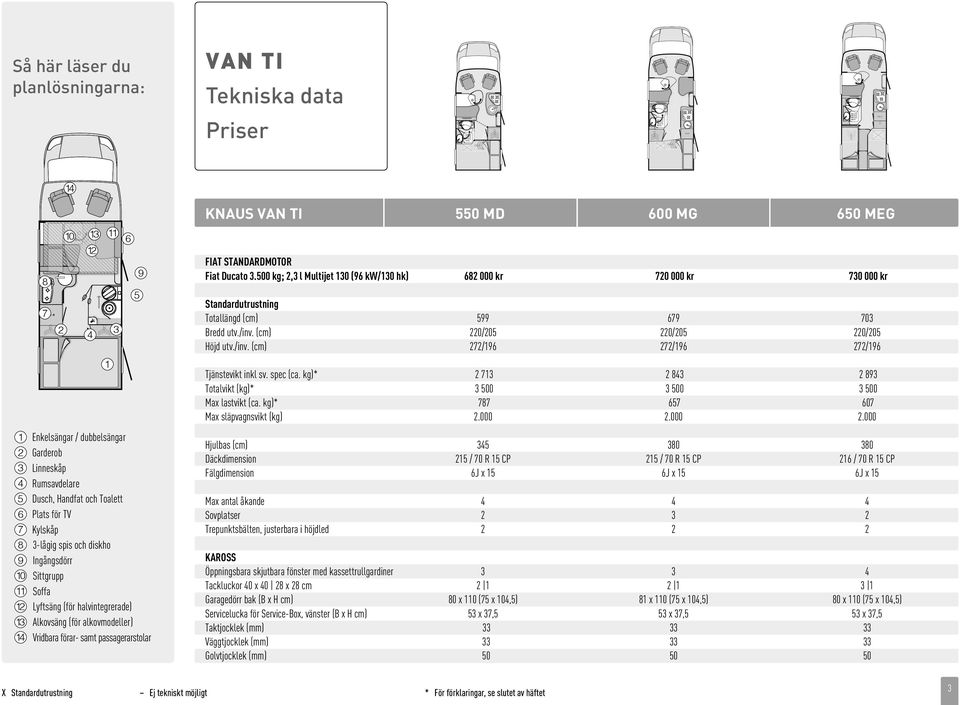 KNAUS VAN TI 550 MD 600 MG 650 MEG FIAT STANDARDMOTOR Fiat Ducato 3.500 kg; 2,3 l Multijet 130 (96 kw/130 hk) 682 000 kr 720 000 kr 730 000 kr Standardutrustning Totallängd (cm) 599 679 703 Bredd utv.