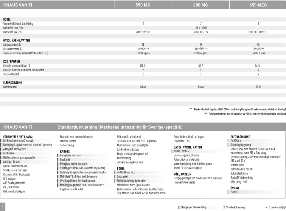 standard/tillval (l) 108 / - 142 / - 142 / - Komfort-badrum med dusch och handfat x x x Thetford toalett x x x ELFÖRSÖRJNING Bodelsbatteri 80 Ah 80 Ah 80 Ah ** Färskvattentank begränsad till 20 liter