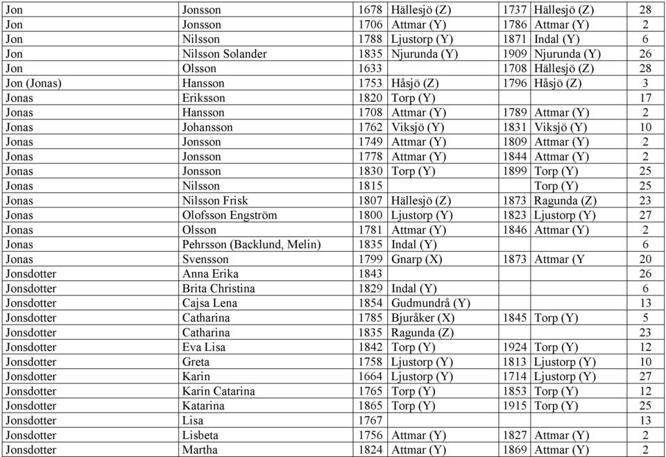 Viksjö (Y) 1831 Viksjö (Y) 10 Jonas Jonsson 1749 Attmar (Y) 1809 Attmar (Y) 2 Jonas Jonsson 1778 Attmar (Y) 1844 Attmar (Y) 2 Jonas Jonsson 1830 Torp (Y) 1899 Torp (Y) 25 Jonas Nilsson 1815 Torp (Y)