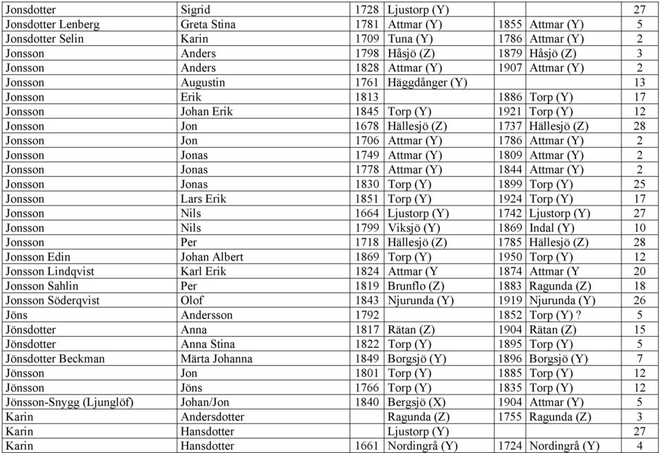 Hällesjö (Z) 1737 Hällesjö (Z) 28 Jonsson Jon 1706 Attmar (Y) 1786 Attmar (Y) 2 Jonsson Jonas 1749 Attmar (Y) 1809 Attmar (Y) 2 Jonsson Jonas 1778 Attmar (Y) 1844 Attmar (Y) 2 Jonsson Jonas 1830 Torp