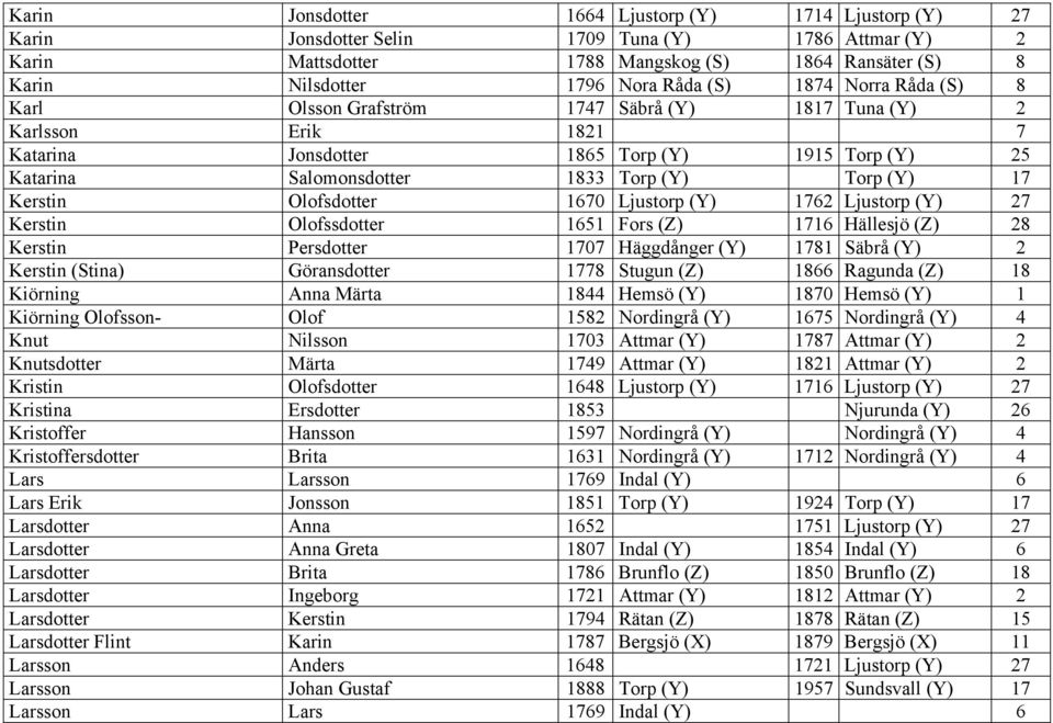 17 Kerstin Olofsdotter 1670 Ljustorp (Y) 1762 Ljustorp (Y) 27 Kerstin Olofssdotter 1651 Fors (Z) 1716 Hällesjö (Z) 28 Kerstin Persdotter 1707 Häggdånger (Y) 1781 Säbrå (Y) 2 Kerstin (Stina)