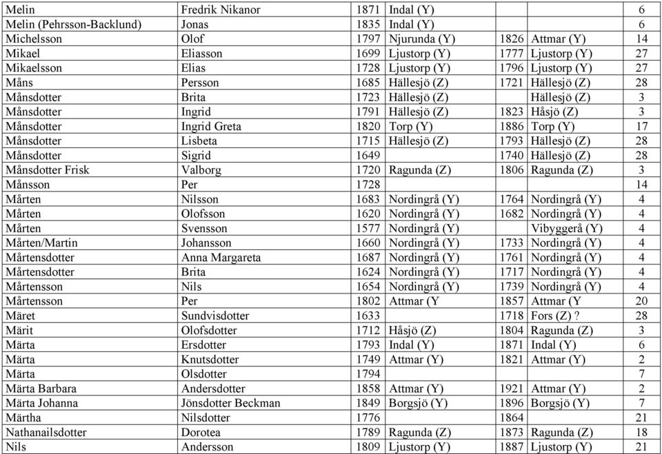 Håsjö (Z) 3 Månsdotter Ingrid Greta 1820 Torp (Y) 1886 Torp (Y) 17 Månsdotter Lisbeta 1715 Hällesjö (Z) 1793 Hällesjö (Z) 28 Månsdotter Sigrid 1649 1740 Hällesjö (Z) 28 Månsdotter Frisk Valborg 1720