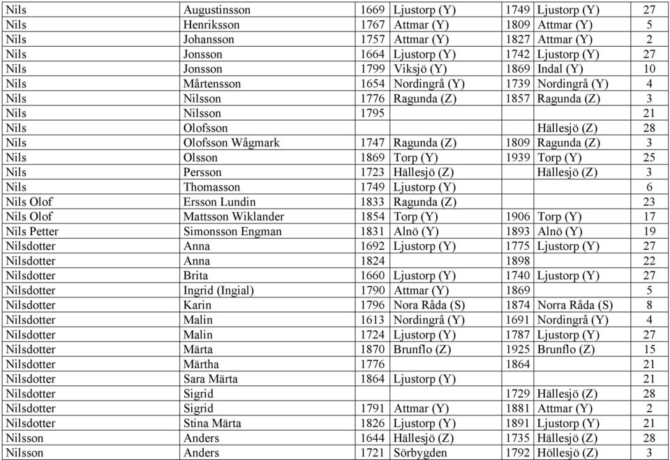 Olofsson Hällesjö (Z) 28 Nils Olofsson Wågmark 1747 Ragunda (Z) 1809 Ragunda (Z) 3 Nils Olsson 1869 Torp (Y) 1939 Torp (Y) 25 Nils Persson 1723 Hällesjö (Z) Hällesjö (Z) 3 Nils Thomasson 1749