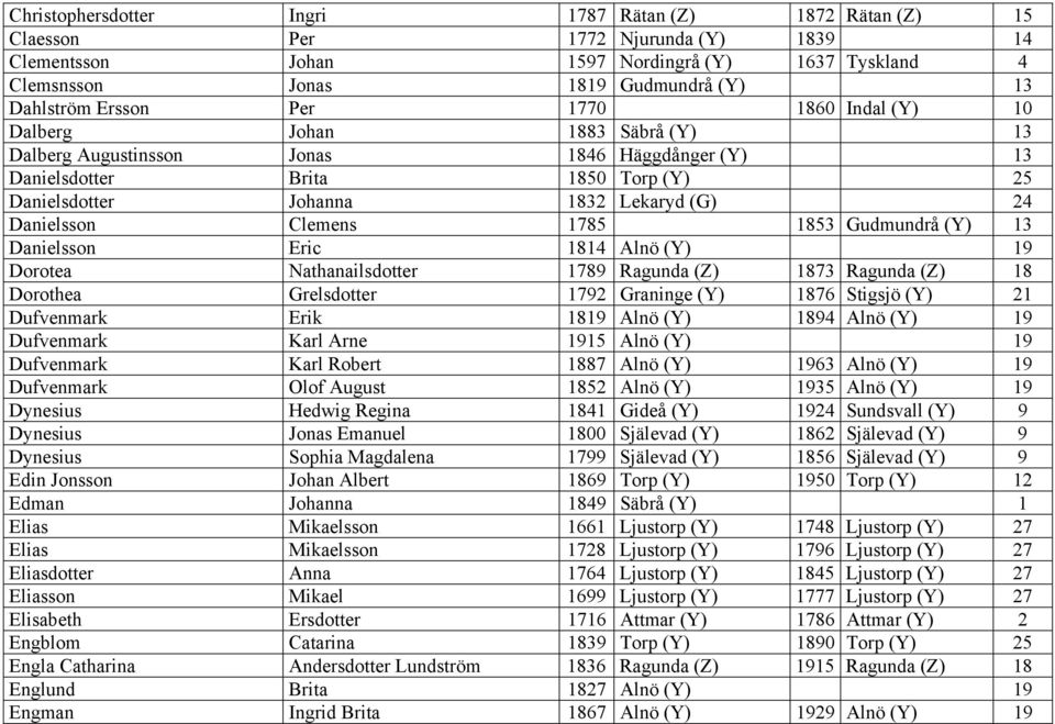 Danielsson Clemens 1785 1853 Gudmundrå (Y) 13 Danielsson Eric 1814 Alnö (Y) 19 Dorotea Nathanailsdotter 1789 Ragunda (Z) 1873 Ragunda (Z) 18 Dorothea Grelsdotter 1792 Graninge (Y) 1876 Stigsjö (Y) 21