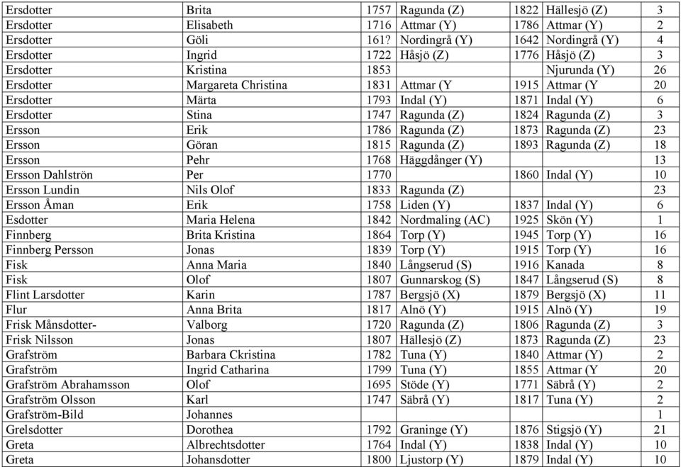 Märta 1793 Indal (Y) 1871 Indal (Y) 6 Ersdotter Stina 1747 Ragunda (Z) 1824 Ragunda (Z) 3 Ersson Erik 1786 Ragunda (Z) 1873 Ragunda (Z) 23 Ersson Göran 1815 Ragunda (Z) 1893 Ragunda (Z) 18 Ersson