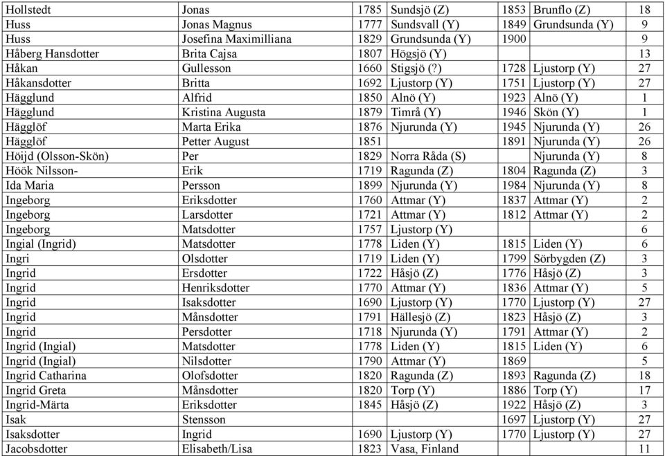 ) 1728 Ljustorp (Y) 27 Håkansdotter Britta 1692 Ljustorp (Y) 1751 Ljustorp (Y) 27 Hägglund Alfrid 1850 Alnö (Y) 1923 Alnö (Y) 1 Hägglund Kristina Augusta 1879 Timrå (Y) 1946 Skön (Y) 1 Hägglöf Marta