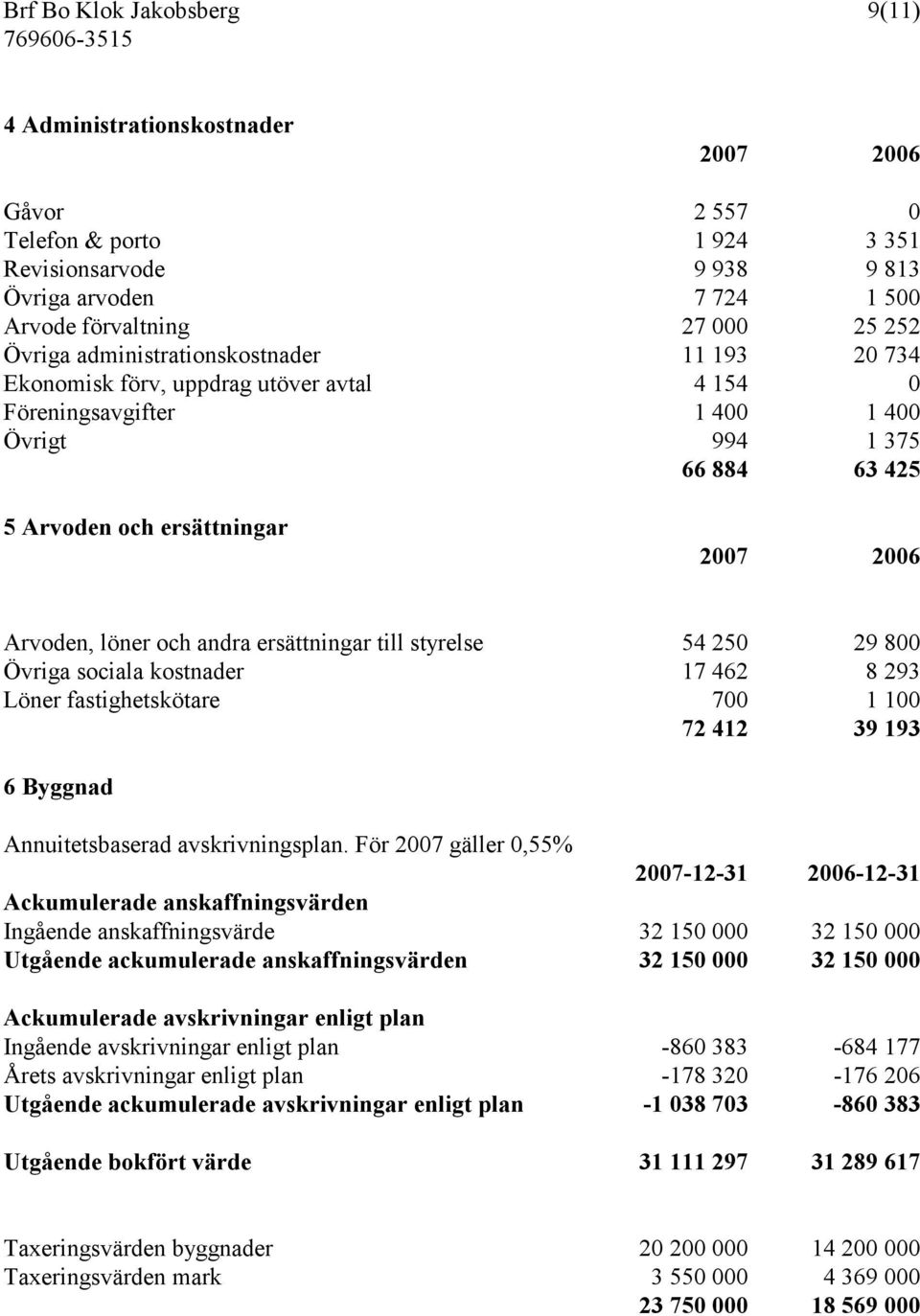 löner och andra ersättningar till styrelse 54 250 29 800 Övriga sociala kostnader 17 462 8 293 Löner fastighetskötare 700 1 100 72 412 39 193 6 Byggnad Annuitetsbaserad avskrivningsplan.