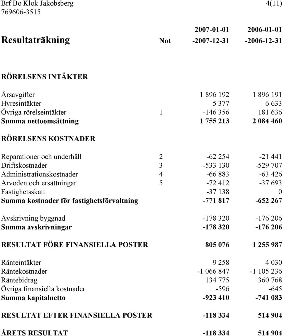 och ersättningar 5-72 412-37 693 Fastighetsskatt -37 138 0 Summa kostnader för fastighetsförvaltning -771 817-652 267 Avskrivning byggnad -178 320-176 206 Summa avskrivningar -178 320-176 206