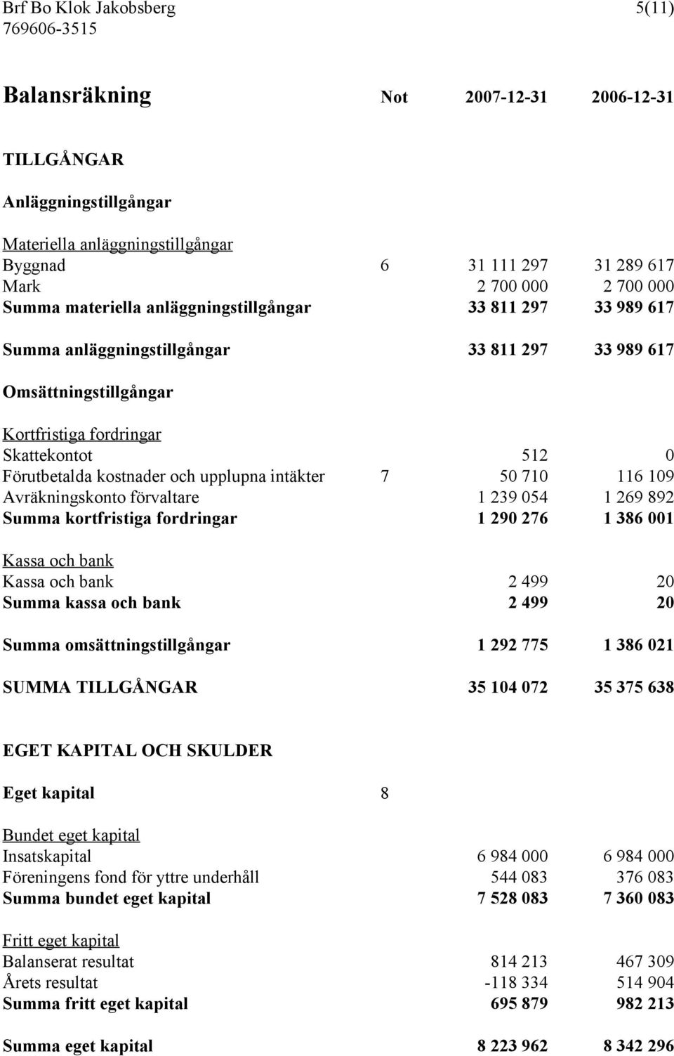 upplupna intäkter 7 50 710 116 109 Avräkningskonto förvaltare 1 239 054 1 269 892 Summa kortfristiga fordringar 1 290 276 1 386 001 Kassa och bank Kassa och bank 2 499 20 Summa kassa och bank 2 499