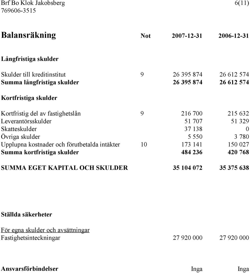 Skatteskulder 37 138 0 Övriga skulder 5 550 3 780 Upplupna kostnader och förutbetalda intäkter 10 173 141 150 027 Summa kortfristiga skulder 484 236 420 768