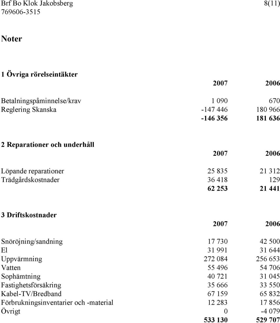 Driftskostnader 2007 2006 Snöröjning/sandning 17 730 42 500 El 31 991 31 644 Uppvärmning 272 084 256 653 Vatten 55 496 54 706 Sophämtning 40 721