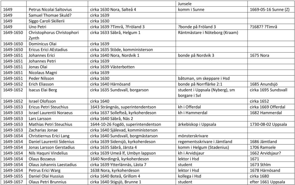 ?Timrå 1649-1650 Christophorus Christophori cirka 1633 Säbrå, Helgum 1 Räntmästare i Nöteborg (Kraam) Zynth 1649-1650 Dominicus Olai cirka 1639 1649-1650 Ericus Erici AEstadius cirka 1635 Stöde,