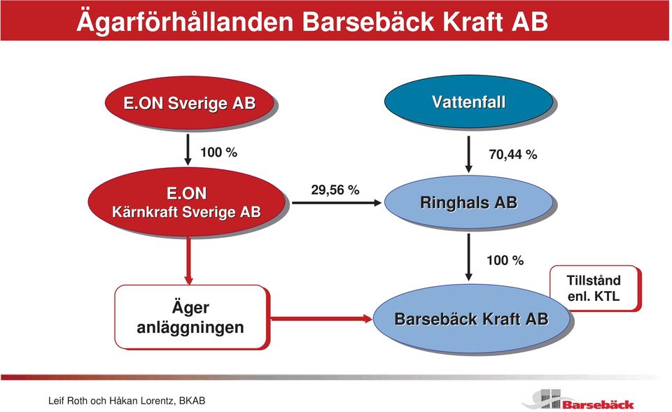 ON Kärnkraft Sverige AB AB 29,56 % Ringhals AB