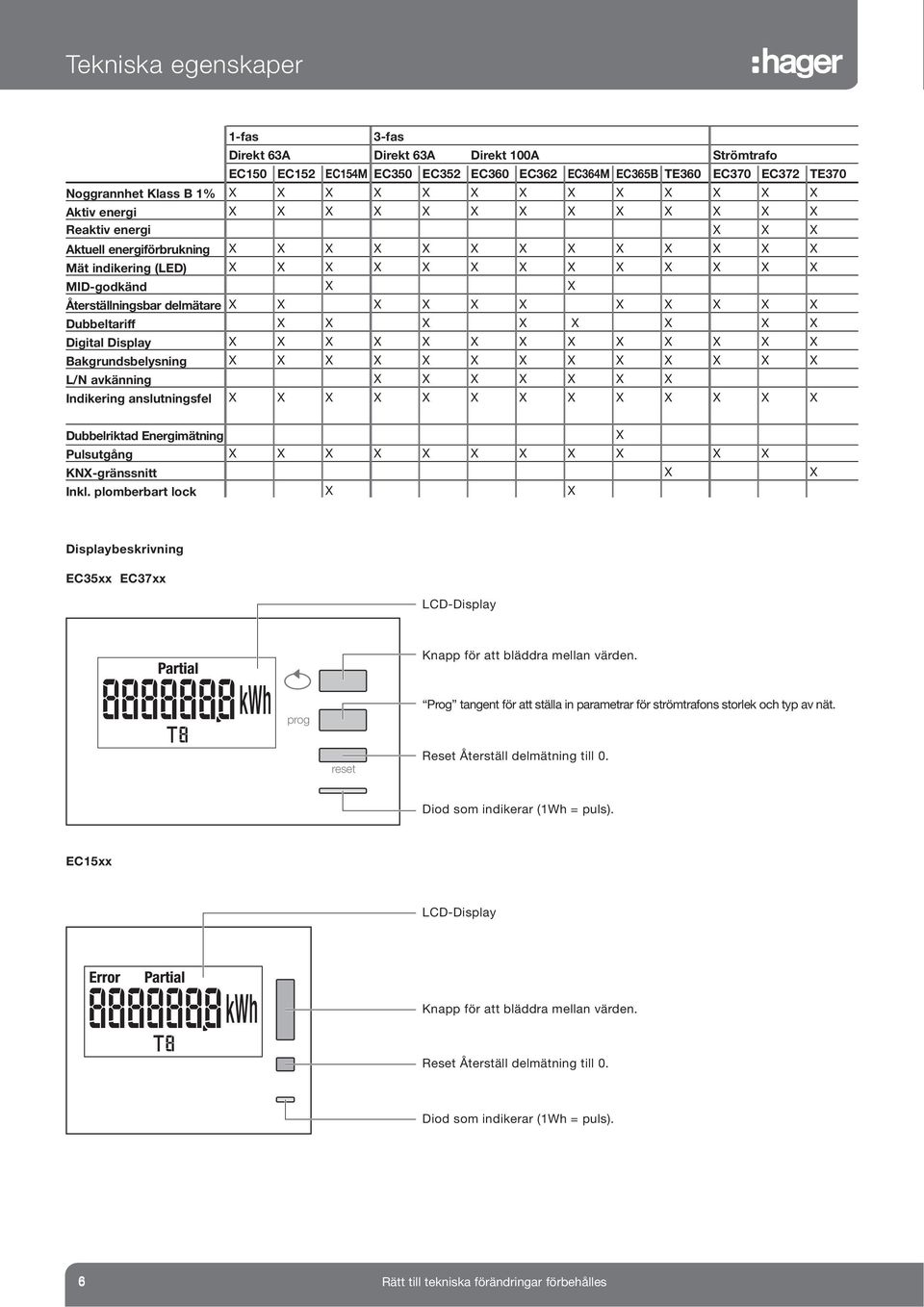 delmätare X X X X X X X X X X X Dubbeltariff X X X X X X X X Digital Display X X X X X X X X X X X X X Bakgrundsbelysning X X X X X X X X X X X X X L/ avkänning X X X X X X X Indikering