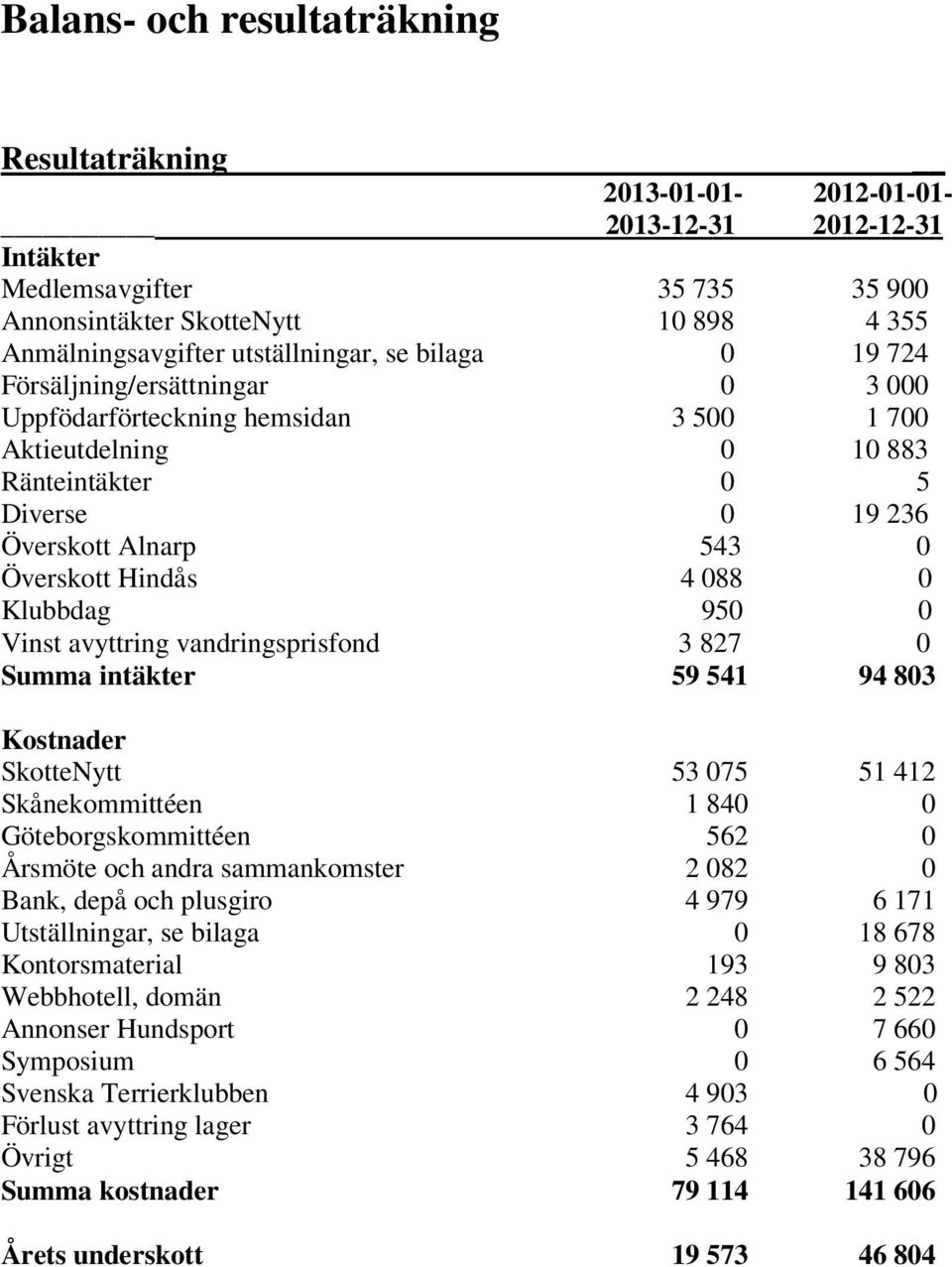 Hindås 4 088 0 Klubbdag 950 0 Vinst avyttring vandringsprisfond 3 827 0 Summa intäkter 59 541 94 803 Kostnader SkotteNytt 53 075 51 412 Skånekommittéen 1 840 0 Göteborgskommittéen 562 0 Årsmöte och