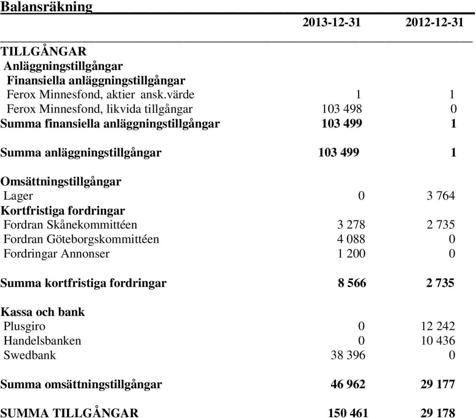 Omsättningstillgångar Lager 0 3 764 Kortfristiga fordringar Fordran Skånekommittéen 3 278 2 735 Fordran Göteborgskommittéen 4 088 0 Fordringar Annonser 1
