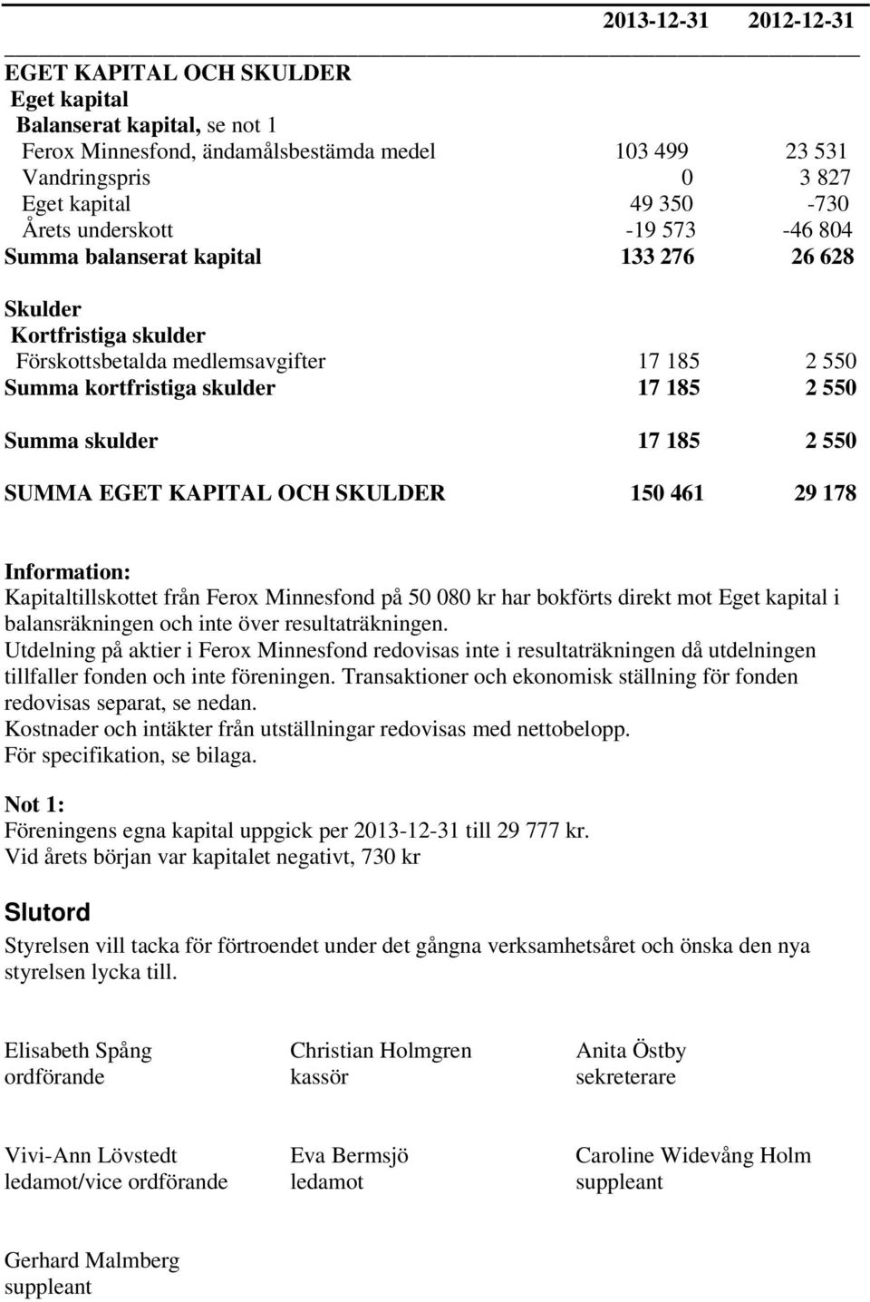 185 2 550 SUMMA EGET KAPITAL OCH SKULDER 150 461 29 178 Information: Kapitaltillskottet från Ferox Minnesfond på 50 080 kr har bokförts direkt mot Eget kapital i balansräkningen och inte över