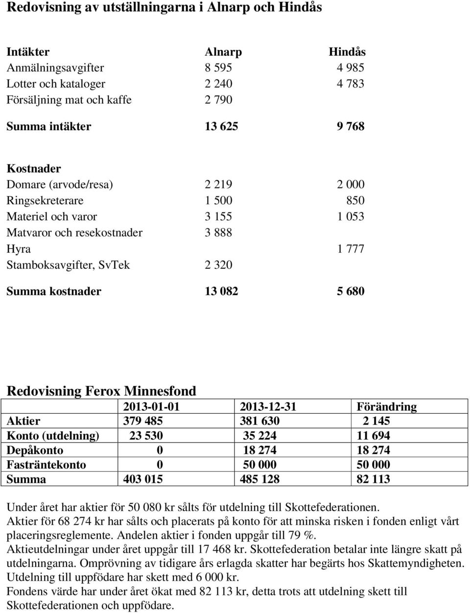 680 Redovisning Ferox Minnesfond 2013-01-01 2013-12-31 Förändring Aktier 379 485 381 630 2 145 Konto (utdelning) 23 530 35 224 11 694 Depåkonto 0 18 274 18 274 Fasträntekonto 0 50 000 50 000 Summa