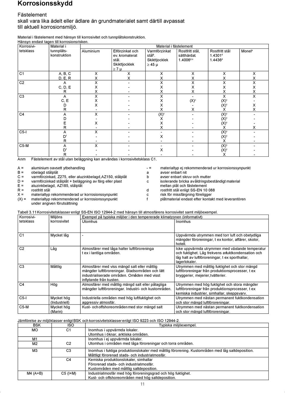 Skikttjocklek 7 µ X X - - - - - - - - - - - - - - - - - Anm Fästelement av stål utan beläggning kan användas i korrosivitetsklass C1. Material i fästelement Varmförzinkat stål b.