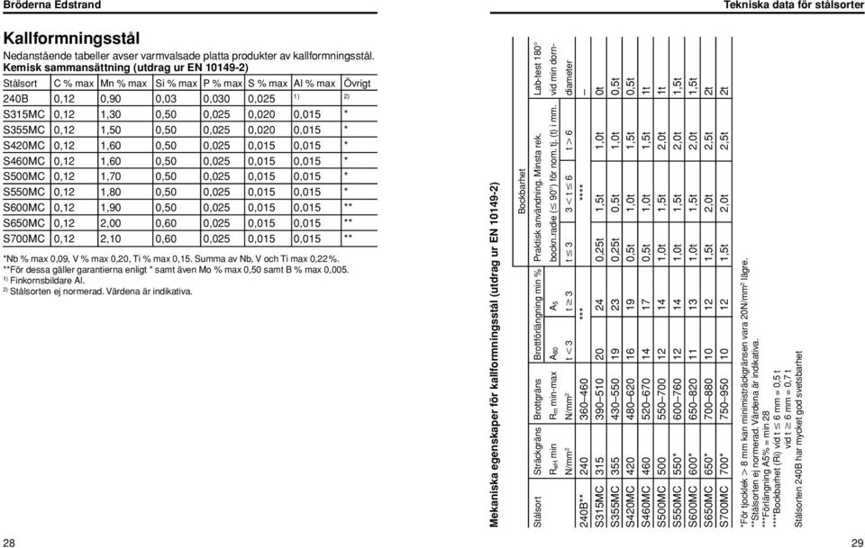 0,12 1,50 0,50 0,025 0,020 0,015 * S420MC 0,12 1,60 0,50 0,025 0,015 0,015 * S460MC 0,12 1,60 0,50 0,025 0,015 0,015 * S500MC 0,12 1,70 0,50 0,025 0,015 0,015 * S550MC 0,12 1,80 0,50 0,025 0,015
