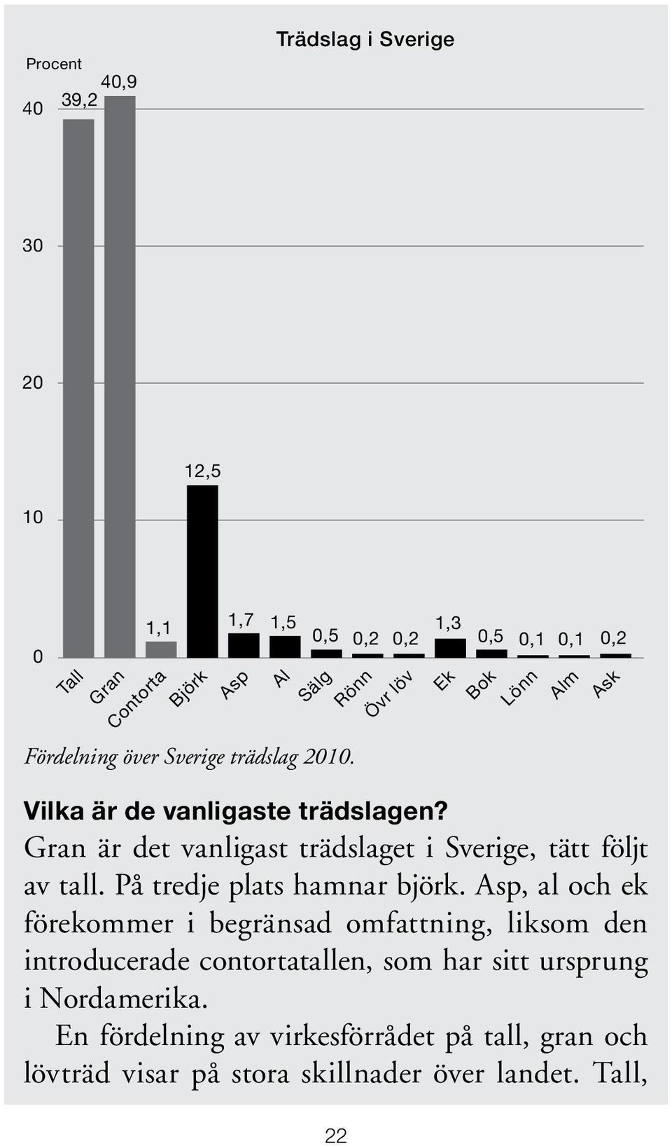 Gran är det vanligast trädslaget i Sverige, tätt följt av tall. På tredje plats hamnar björk.