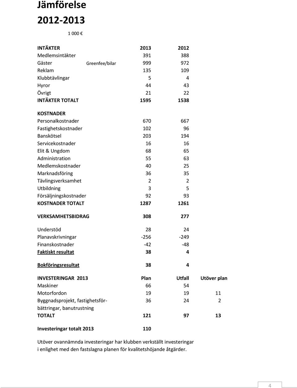 2 2 Utbildning 3 5 Försäljningskostnader 92 93 KOSTNADER TOTALT 1287 1261 VERKSAMHETSBIDRAG 308 277 Understöd 28 24 Planavskrivningar -256-249 Finanskostnader -42-48 Faktiskt resultat 38 4