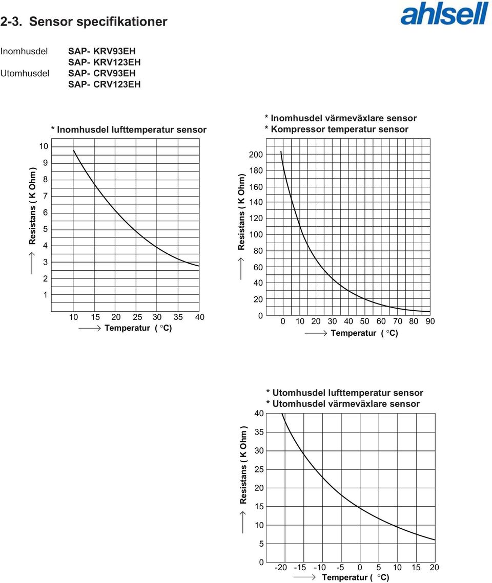 sensor * Kompressor temperatur sensor 0 0 0 0 Temperatur ( C) 0 0 0 0 0 0 0 0 0 0 0 Temperatur ( C) *