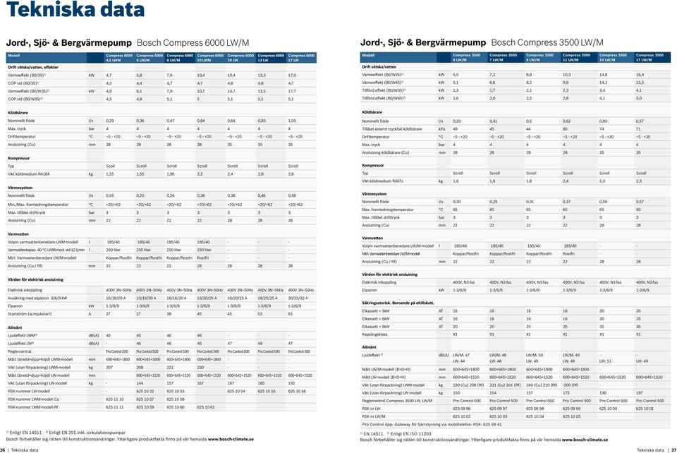 vid (B0/W35) 2) 4,5 4,8 5,1 5 5,1 5,1 5,1 Compress 6000 17 LW Jord-, Sjö- & Bergvärmepump Bosch Compress 3500 LW/M Modell Compress 3500 6 LW/M Drift vätska/vatten Compress 3500 7 LW/M Compress 3500 9