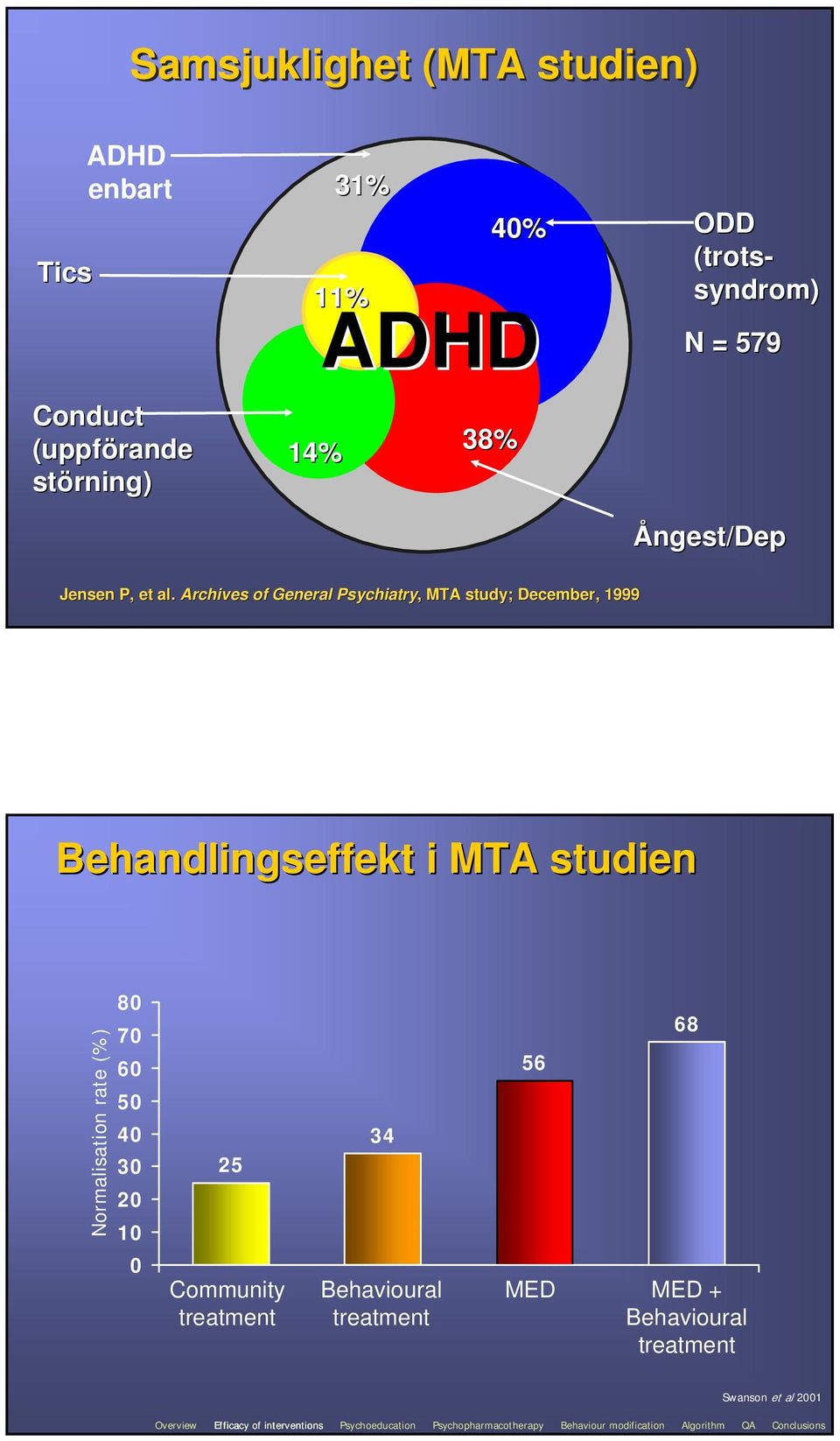 Archives of General Psychiatry,, MTA study; December, 1999 Behandlingseffekt i MTA studien Normalisation rate (%) 80 70 60 50 40 30