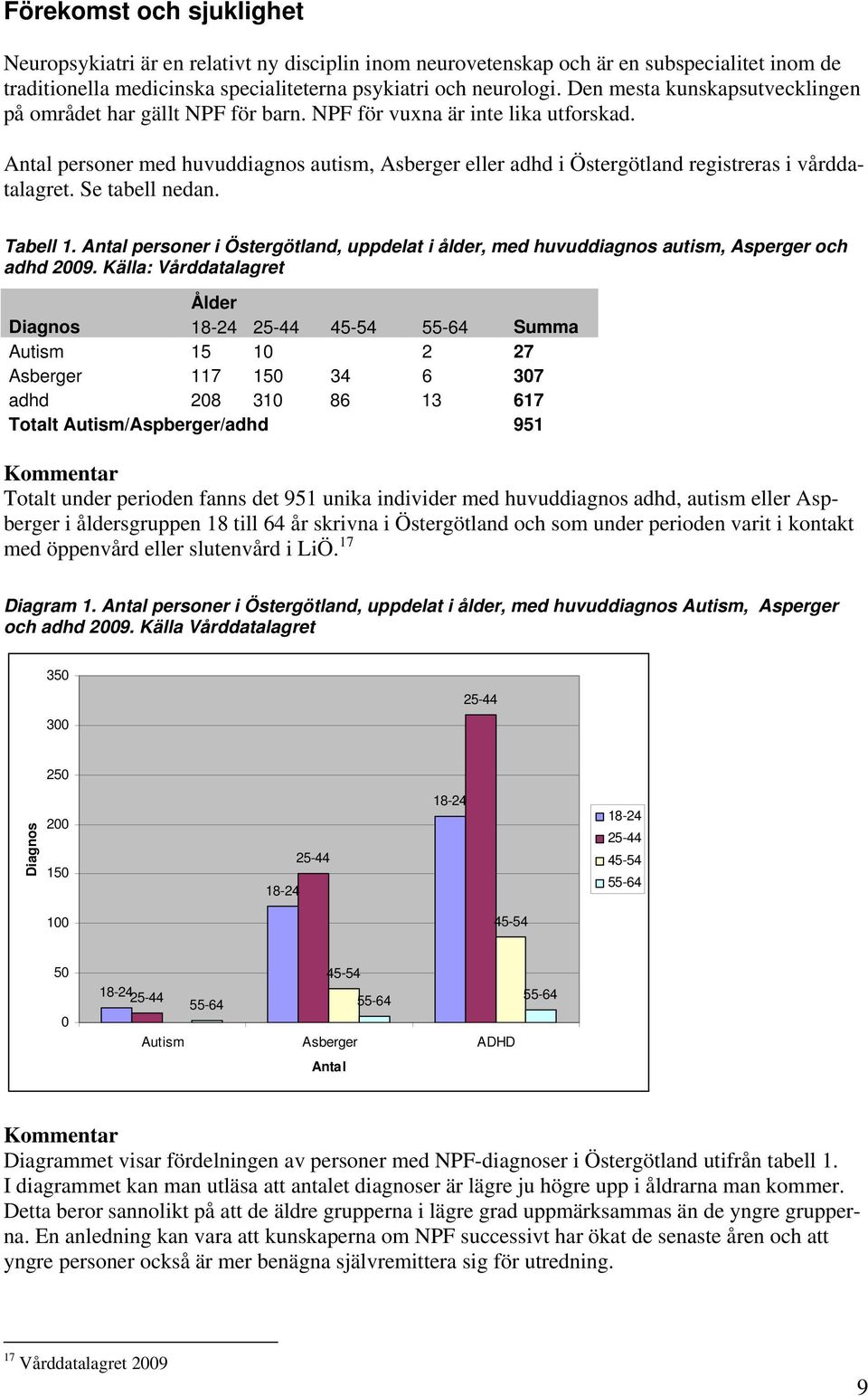 Antal personer med huvuddiagnos autism, Asberger eller adhd i Östergötland registreras i vårddatalagret. Se tabell nedan. Tabell 1.