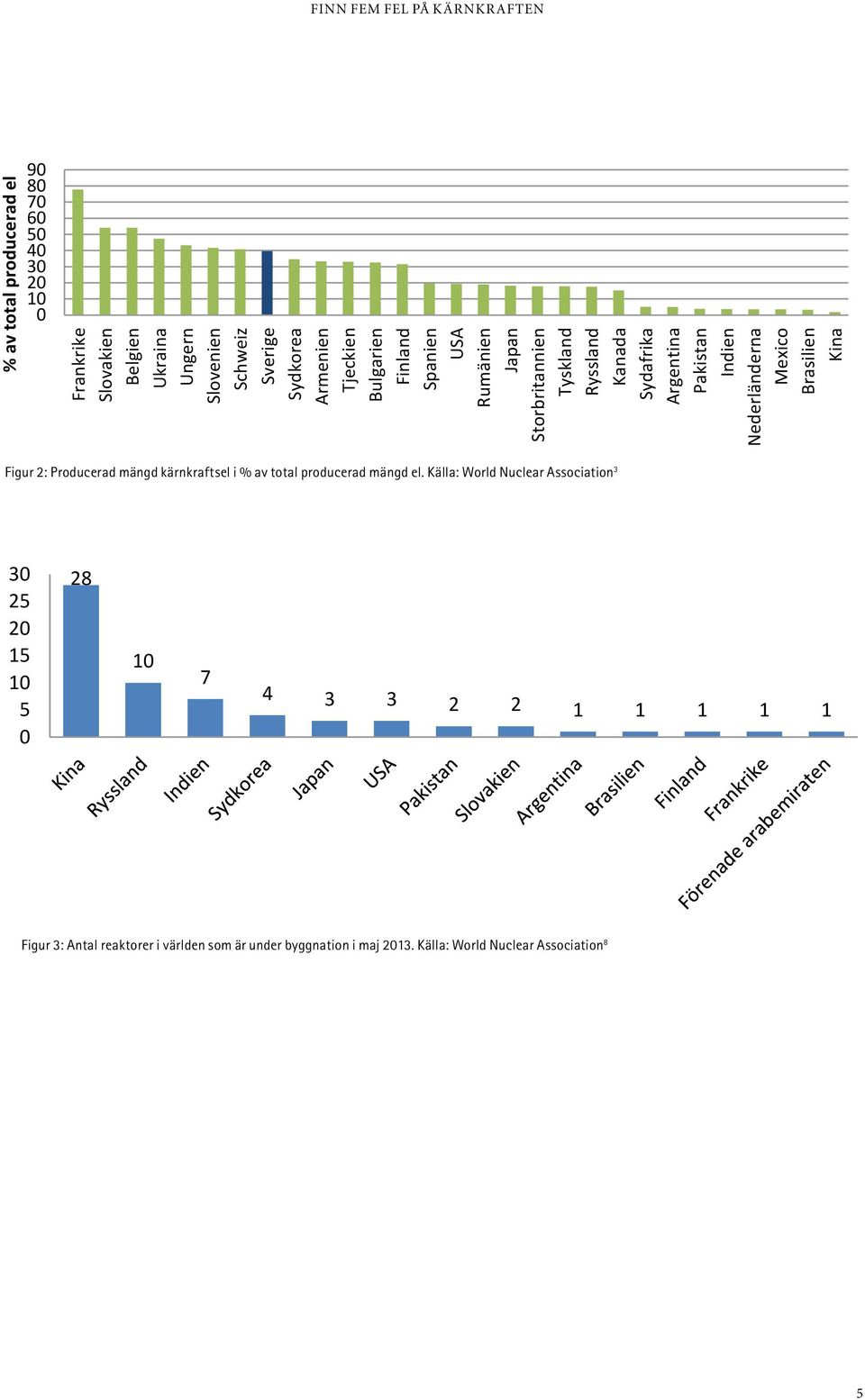 Argentina Pakistan Indien Nederländerna Mexico Brasilien Kina Figur 2: Producerad mängd kärnkraftsel i % av total producerad mängd el.